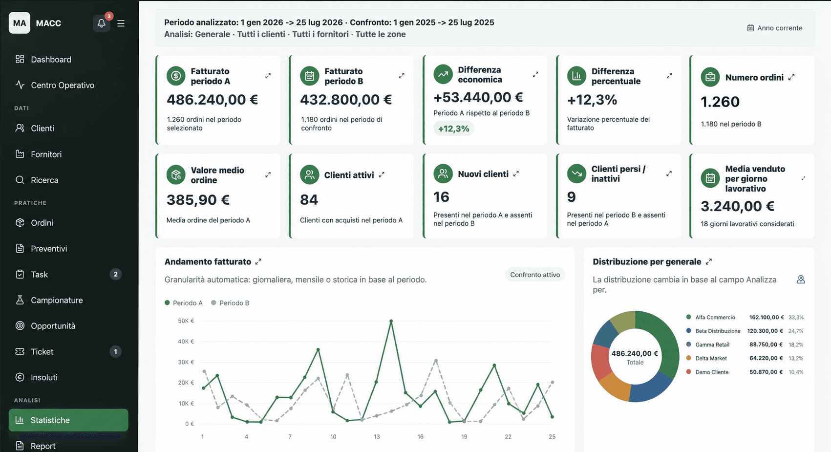 Statistiche MACC con grafici e valori dimostrativi